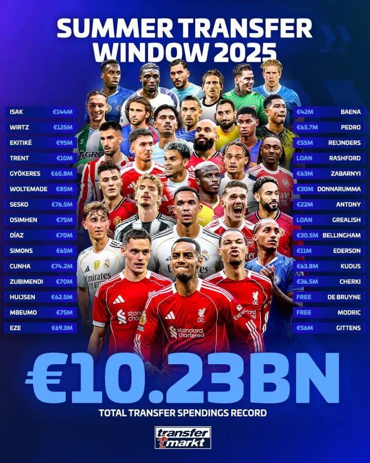 开云平台-破百亿！历史第1！足坛夏窗总支出102亿 英超遥遥领先沙特列第6